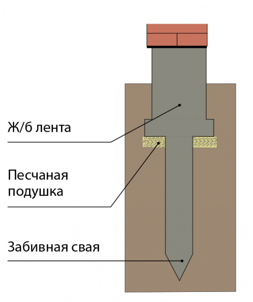 Выбираем фундамент для проблемного грунта: ленточный, свайный или плитный?